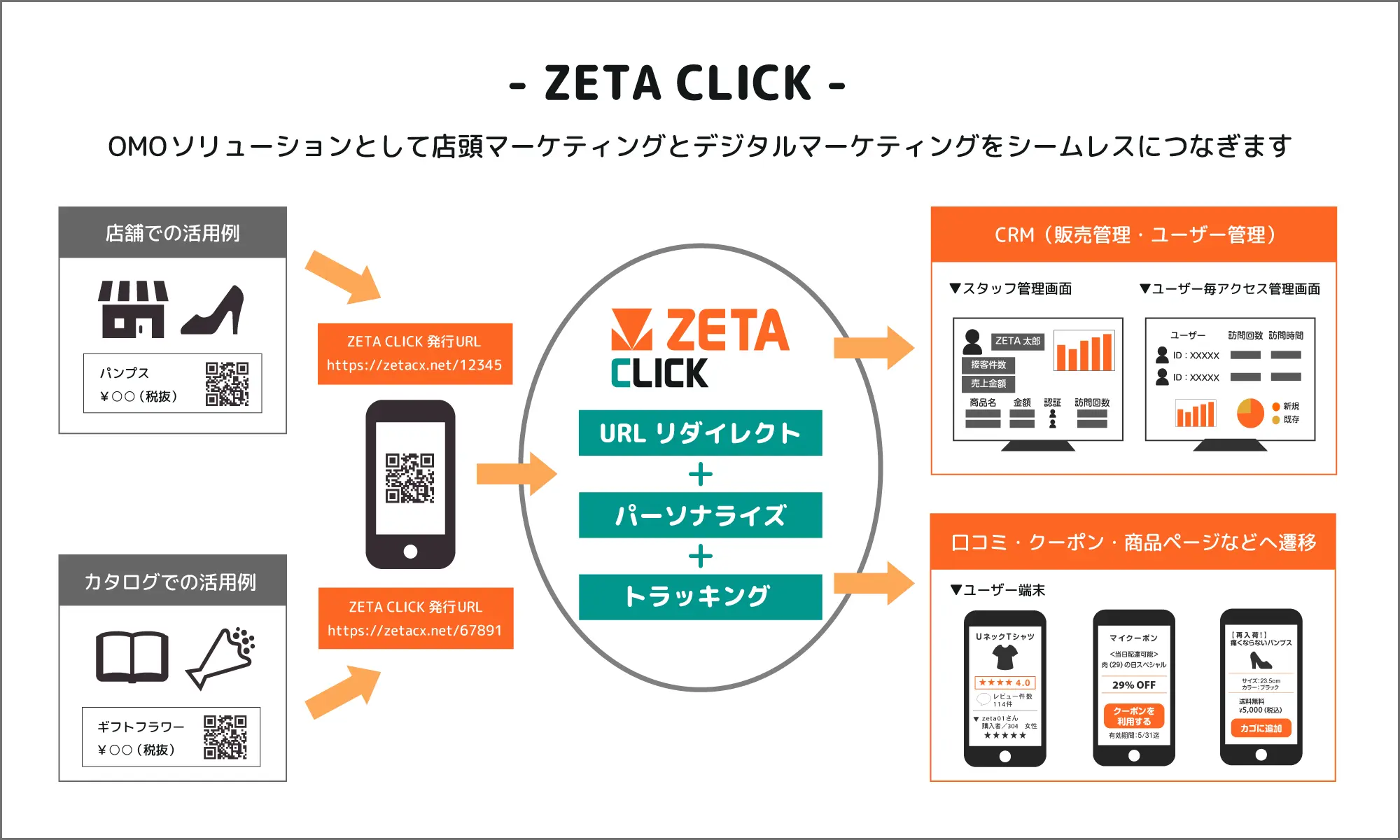 ZETA CLICK の概念図