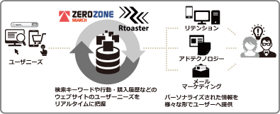 ZERO ZONE SEARCH/Rtoaster連携図