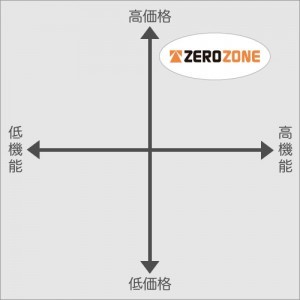 ハイエンド型ECソリューションZERO ZONE